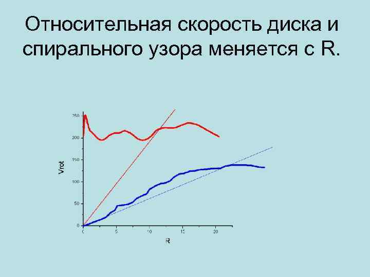 Относительная скорость диска и спирального узора меняется с R. 