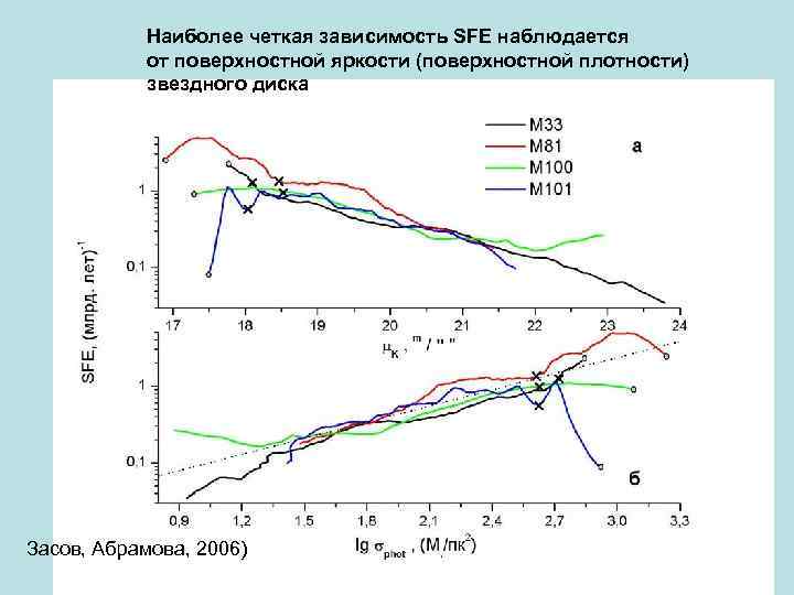 Наиболее четкая зависимость SFE наблюдается от поверхностной яркости (поверхностной плотности) звездного диска Засов, Абрамова,