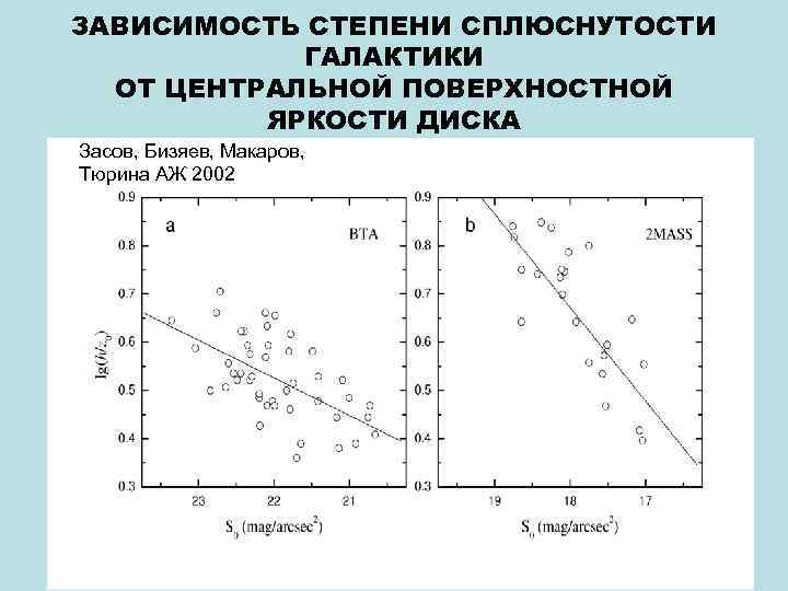 ЗАВИСИМОСТЬ СТЕПЕНИ СПЛЮСНУТОСТИ ГАЛАКТИКИ ОТ ЦЕНТРАЛЬНОЙ ПОВЕРХНОСТНОЙ ЯРКОСТИ ДИСКА Засов, Бизяев, Макаров, Тюрина АЖ