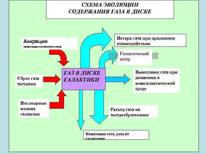 СХЕМА ЭВОЛЮЦИИ СОДЕРЖАНИЯ ГАЗА В ДИСКЕ Потеря газа приливном взаимодействии Аккреция межгалактического газа Галактический