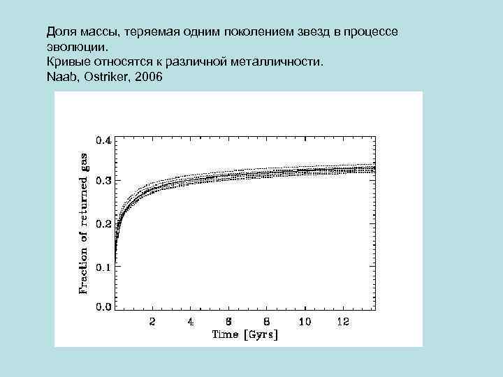 Доля массы, теряемая одним поколением звезд в процессе эволюции. Кривые относятся к различной металличности.