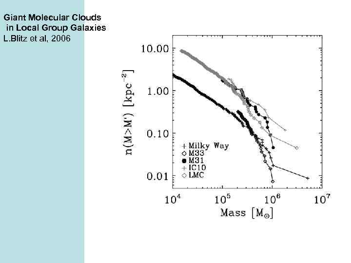 Giant Molecular Clouds in Local Group Galaxies L. Blitz et al, 2006 