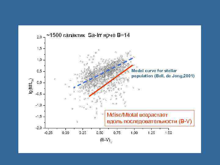 ~1500 галактик Sa-Irr ярче B=14 Model curve for stellar population (Bell, de Jong, 2001)