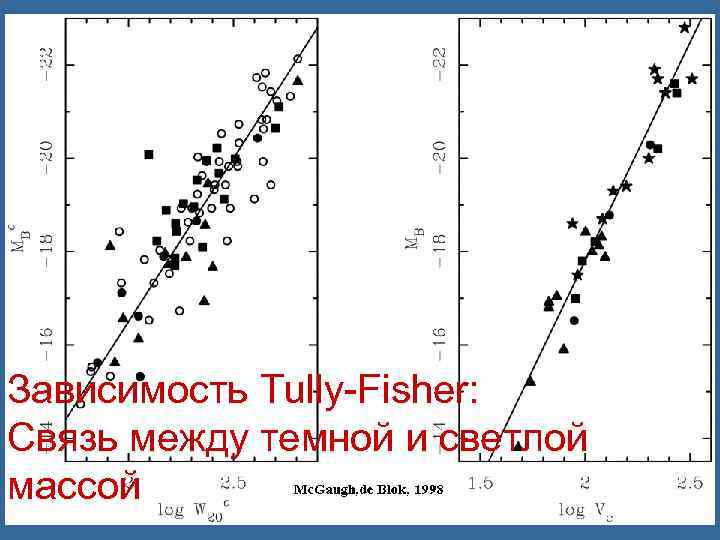 Зависимость Tully-Fisher: Связь между темной и светлой массой 
