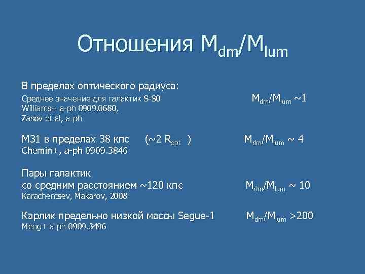 Отношения Mdm/Mlum В пределах оптического радиуса: Среднее значение для галактик S-S 0 Williams+ a-ph