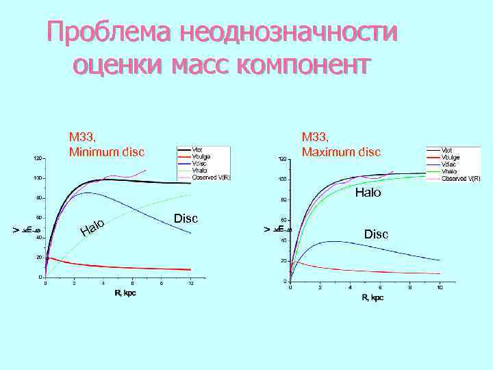 Проблема неоднозначности оценки масс компонент M 33, Minimum disc M 33, Maximum disc Halo