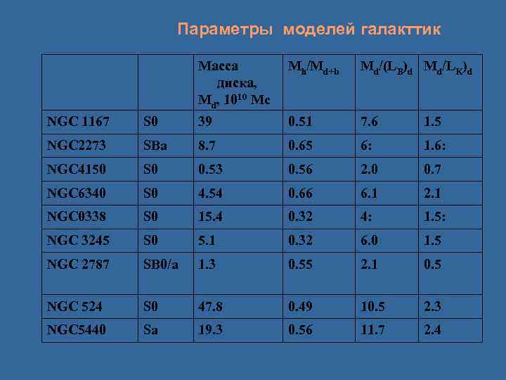 Параметры моделей галакттик Масса диска, Md, 1010 Mc Mh/Md+b Md/(LB)d Md/LK)d NGC 1167 S
