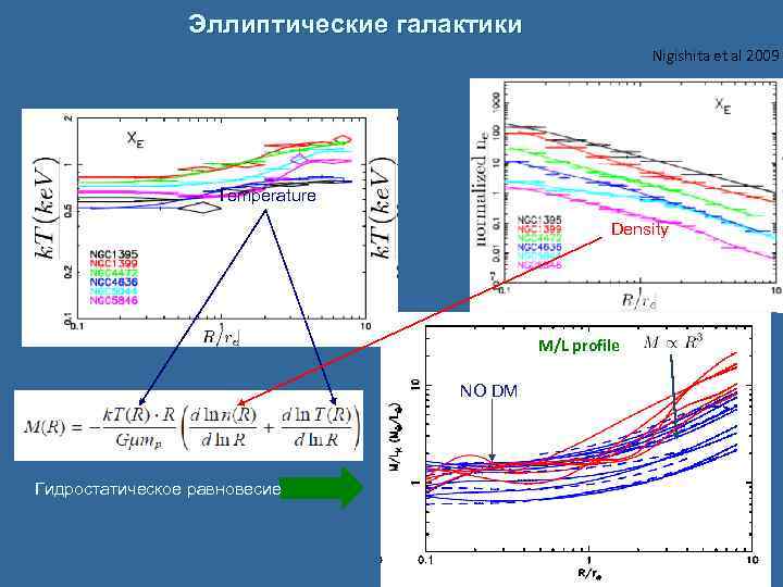 Эллиптические галактики Nigishita et al 2009 Temperature Density M/L profile NO DM Гидростатическое равновесие