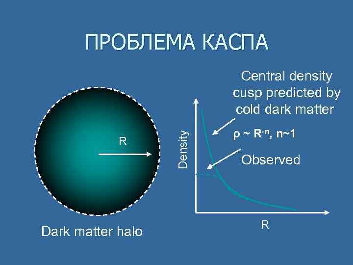 ПРОБЛЕМА КАСПА R Dark matter halo Density Central density cusp predicted by cold dark