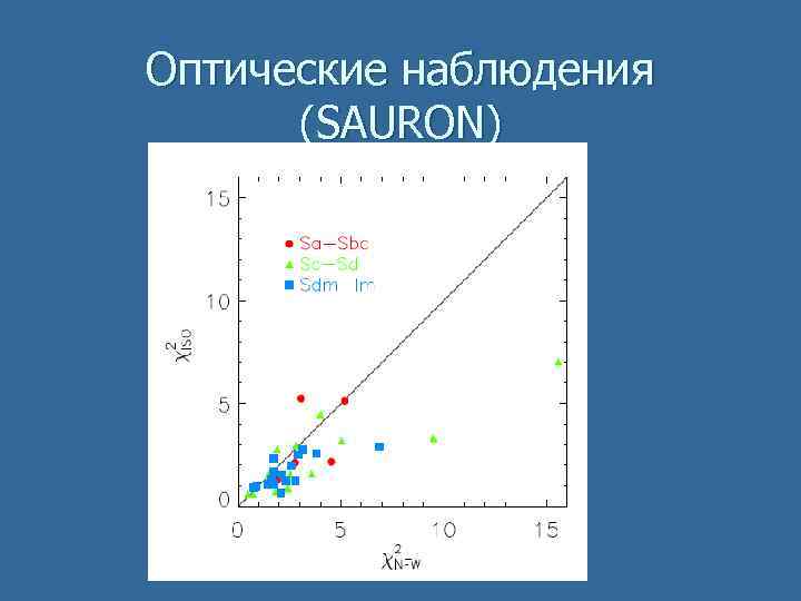 Оптические наблюдения (SAURON) 