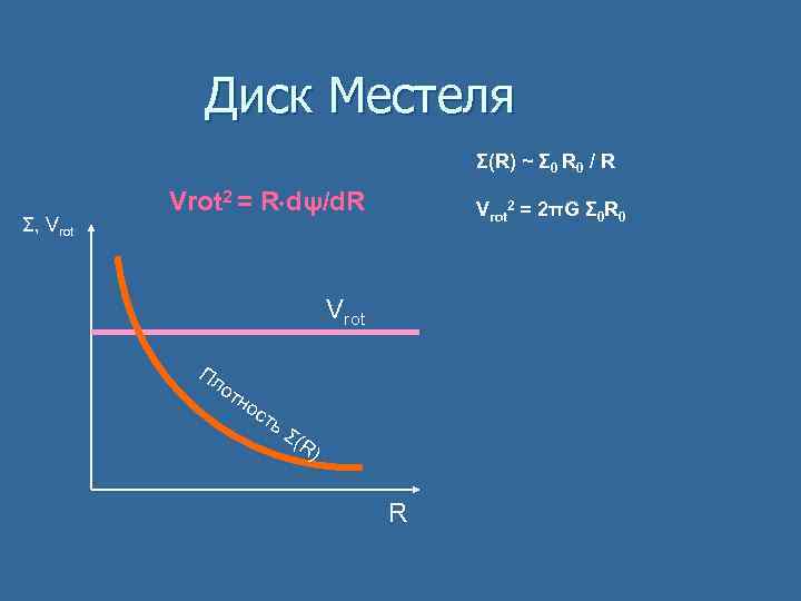Диск Местеля Σ(R) ~ Σ 0 R 0 / R Σ, Vrot 2 =