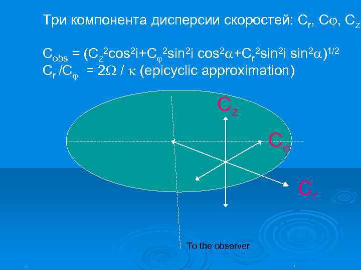 Три компонента дисперсии скоростей: Cr, C , Cz. Cobs = (Cz 2 cos 2