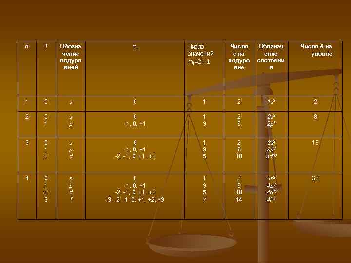 n l Обозна чение подуро вней ml 1 0 s 0 2 0 1