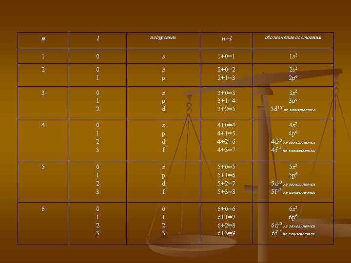 N l 3. Обозначение подуровней. Подуровни n. Подуровни n l n+l. Заполните таблицу n l обозначение подуровней 5 0.