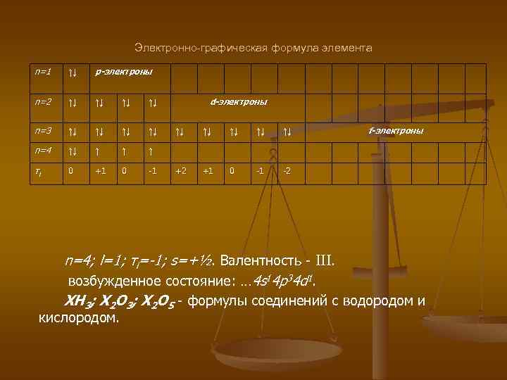 Электронно-графическая формула элемента п=1 ↑↓ р-электроны п=2 ↑↓ ↑↓ п=3 ↑↓ ↑↓ п=4 ↑↓