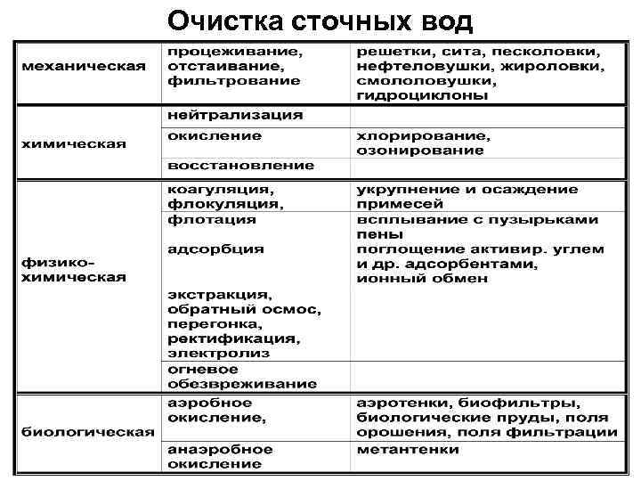 Очистка сточных вод 