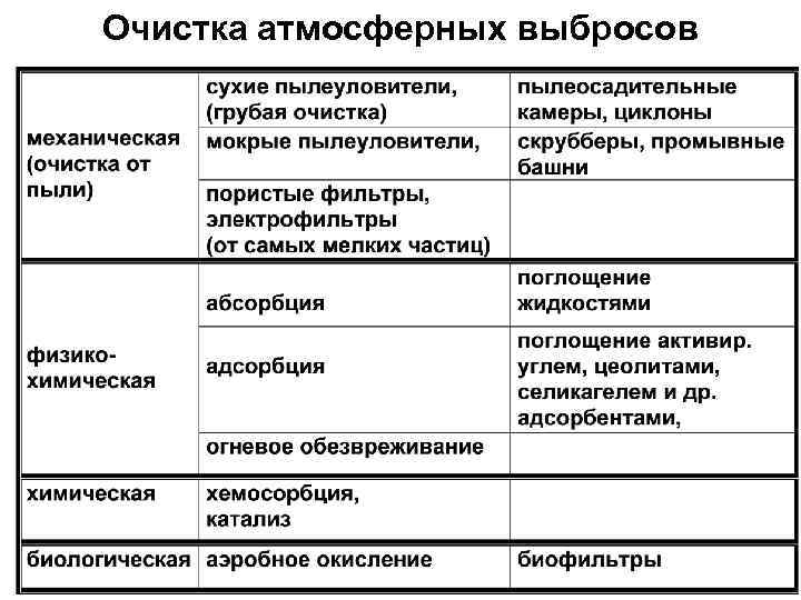 Очистка атмосферных выбросов 