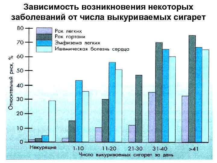 Зависимость возникновения некоторых заболеваний от числа выкуриваемых сигарет 