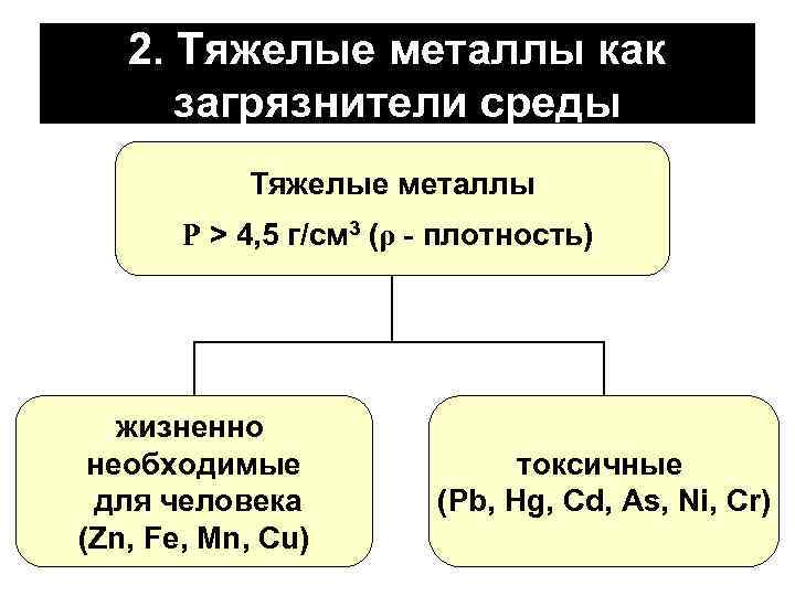 2. Тяжелые металлы как загрязнители среды Тяжелые металлы Ρ > 4, 5 г/см 3