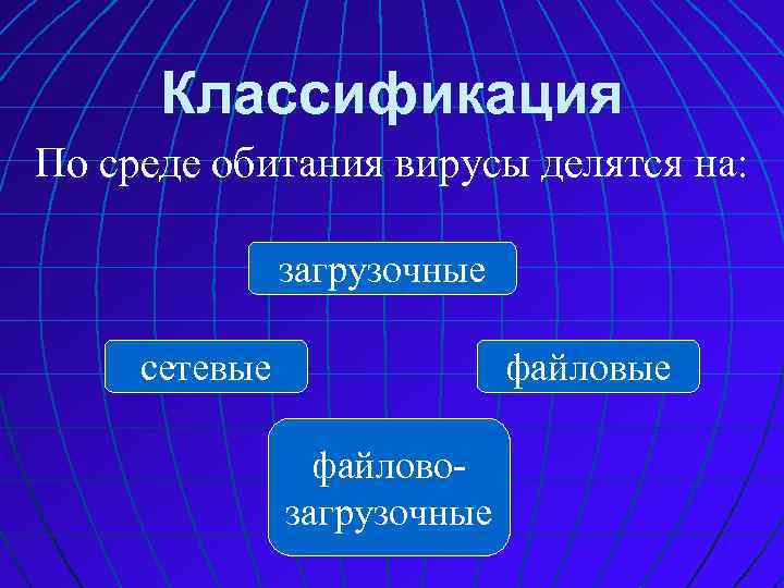 Классификация По среде обитания вирусы делятся на: загрузочные сетевые файловозагрузочные 