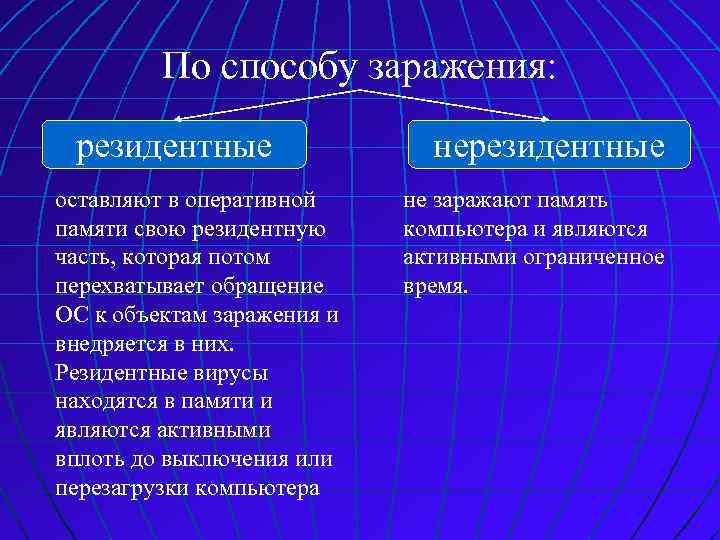 По способу заражения: резидентные оставляют в оперативной памяти свою резидентную часть, которая потом перехватывает