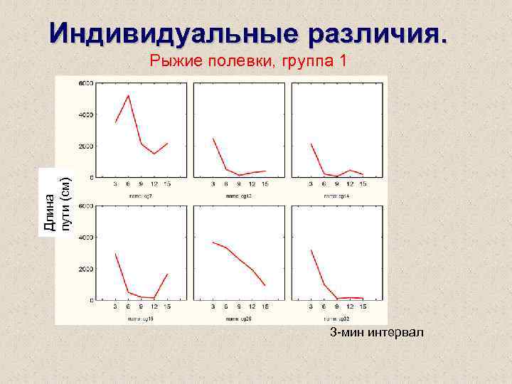 Индивидуальные различия. Длина пути (см) Рыжие полевки, группа 1 3 -мин интервал 