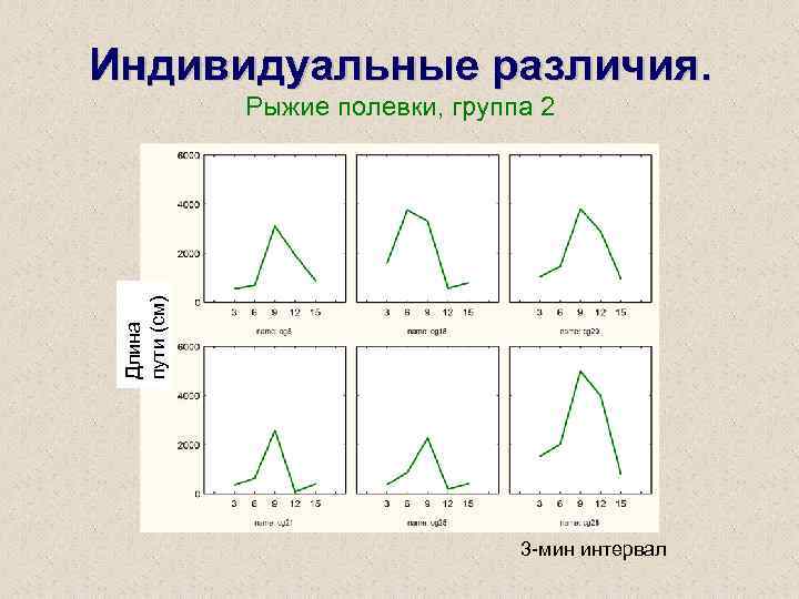 Индивидуальные различия. Длина пути (см) Рыжие полевки, группа 2 3 -мин интервал 