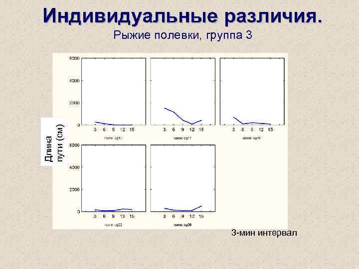 Индивидуальные различия. Длина пути (см) Рыжие полевки, группа 3 3 -мин интервал 