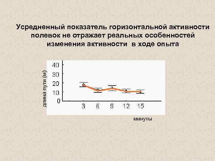 длина пути (м) Усредненный показатель горизонтальной активности полевок не отражает реальных особенностей изменения активности