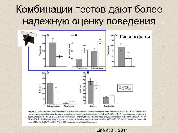 Комбинации тестов дают более надежную оценку поведения Гипонеофагия Line et al. , 2011 