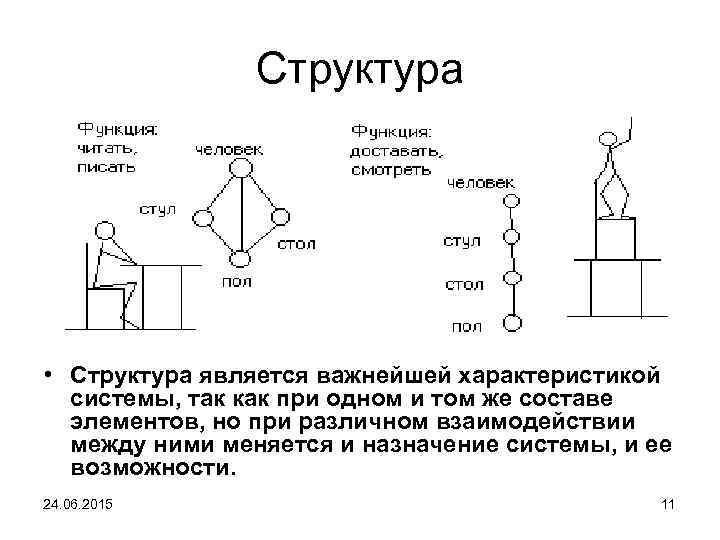 Структура • Структура является важнейшей характеристикой системы, так как при одном и том же