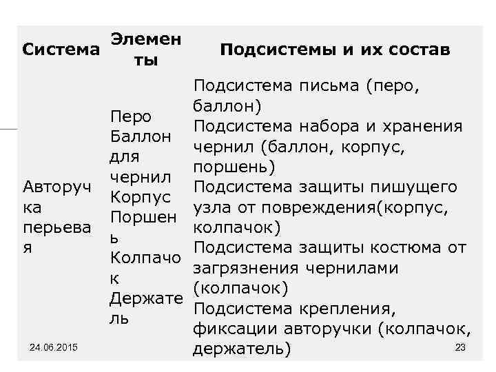 Элемен Система ты Авторуч ка перьева я 24. 06. 2015 Перо Баллон для чернил