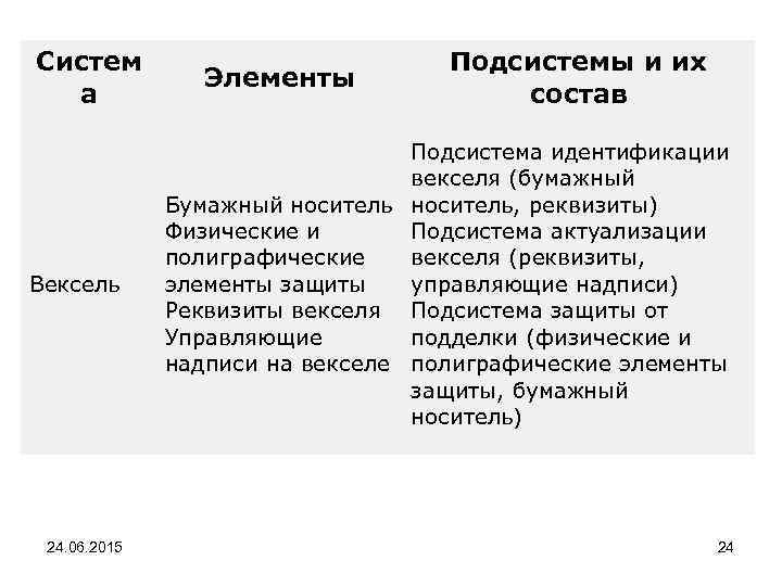 Систем а Элементы Подсистемы и их состав Вексель Подсистема идентификации векселя (бумажный Бумажный носитель,