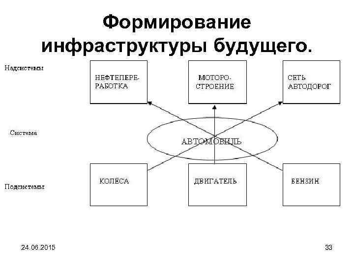 Формирование инфраструктуры будущего. 24. 06. 2015 33 