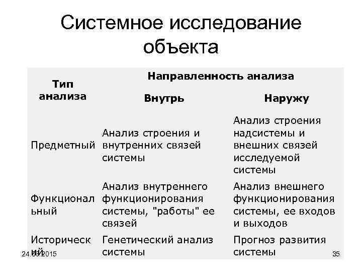 Системное исследование объекта Тип анализа Направленность анализа Внутрь Наружу Анализ строения и Предметный внутренних