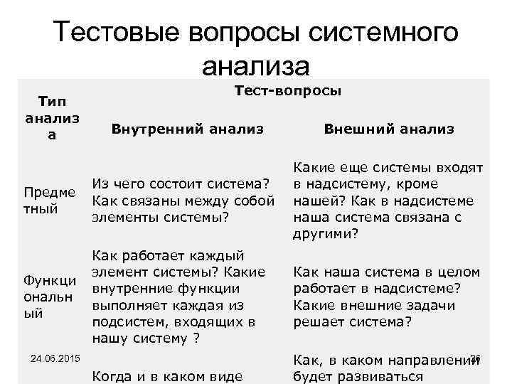 Тестовые вопросы системного анализа Тип анализ а Тест-вопросы Внутренний анализ Внешний анализ Предме тный