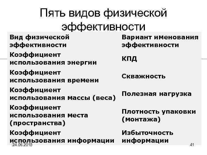 Пять видов физической эффективности Вид физической эффективности Вариант именования эффективности Коэффициент использования энергии КПД