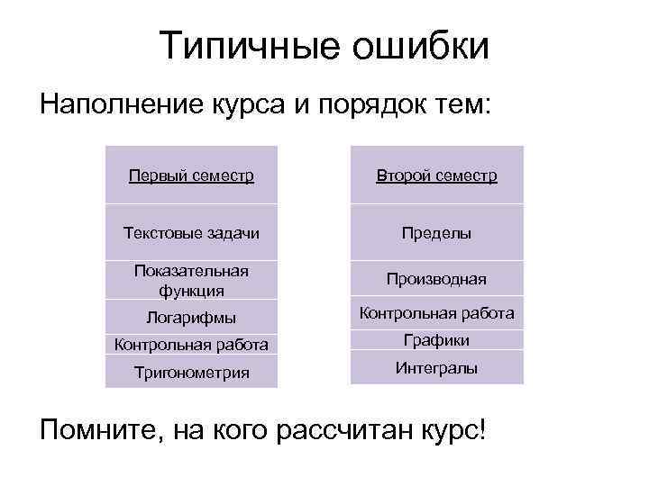 Типичные ошибки Наполнение курса и порядок тем: Первый семестр Второй семестр Текстовые задачи Пределы