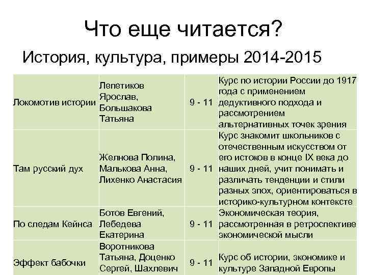 Что еще читается? История, культура, примеры 2014 -2015 года: Курс по истории России до