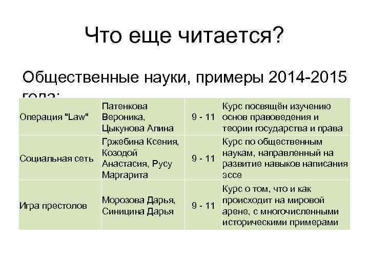Что еще читается? Общественные науки, примеры 2014 -2015 года: Патенкова Курс посвящён изучению Вероника,