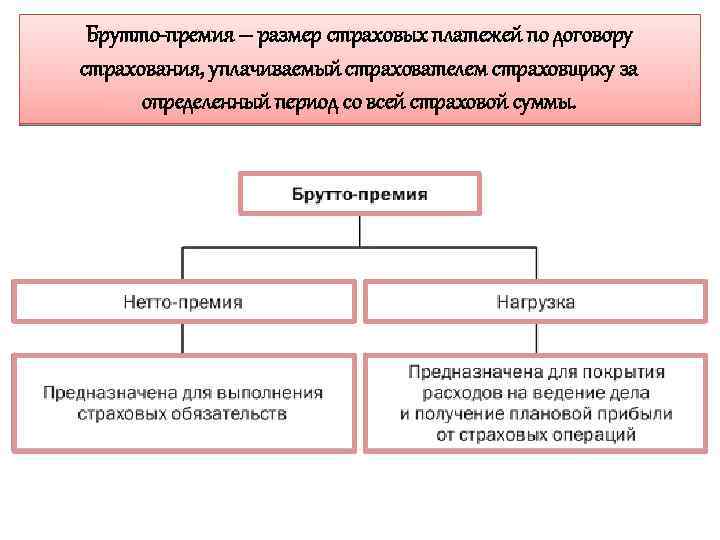 Брутто-премия – размер страховых платежей по договору страхования, уплачиваемый страхователем страховщику за определенный период