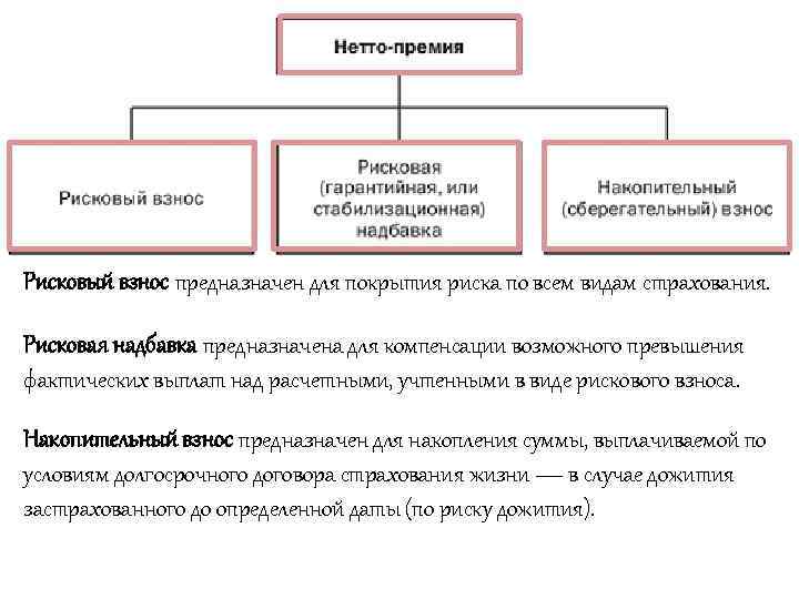 Рисковый взнос предназначен для покрытия риска по всем видам страхования. Рисковая надбавка предназначена для