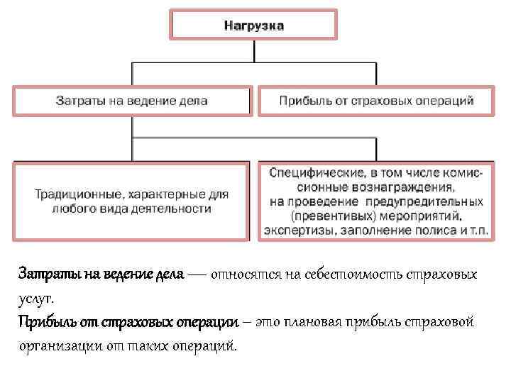 Доходы расходы и прибыль страховщика презентация