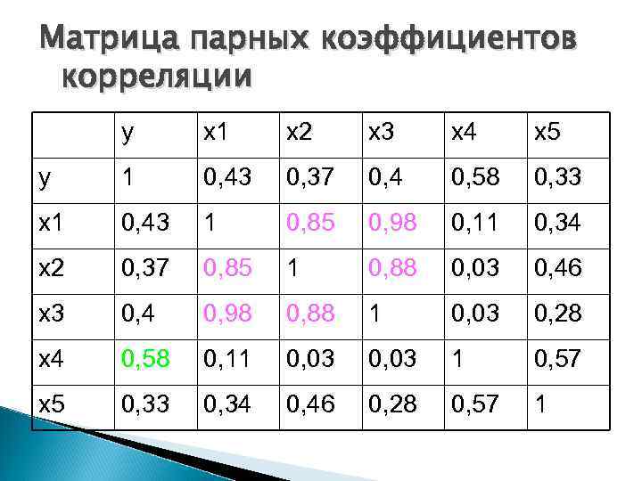 Коэффициент 3 2. Определитель матрицы парных коэффициентов корреляции. Матрица парных коэффициентов корреляции. Матрица коэффициентов парной корреляции. Анализ матрицы парных коэффициентов корреляции.