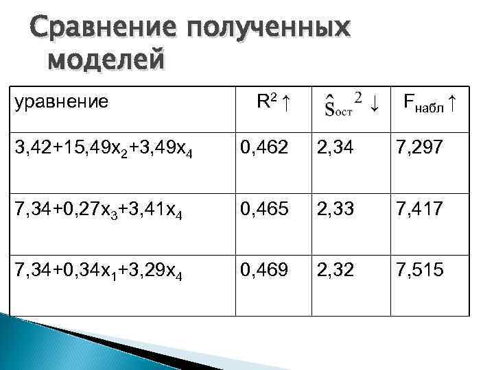 Сравнение полученных моделей уравнение R 2 ↑ ↓ Fнабл ↑ 3, 42+15, 49 х2+3,