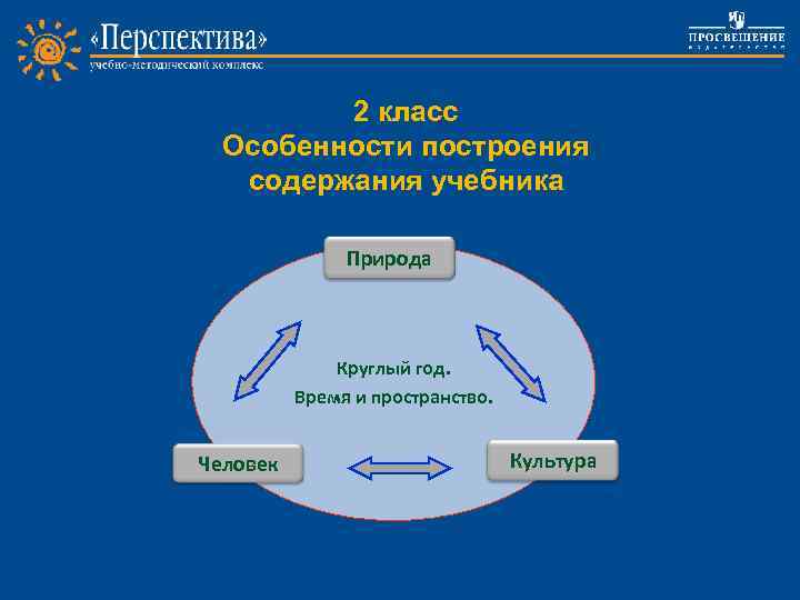 2 класс Особенности построения содержания учебника Природа Project work Круглый год. Время и пространство.