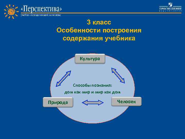 3 класс Особенности построения содержания учебника Культура Project work Способы познания: дом как мир