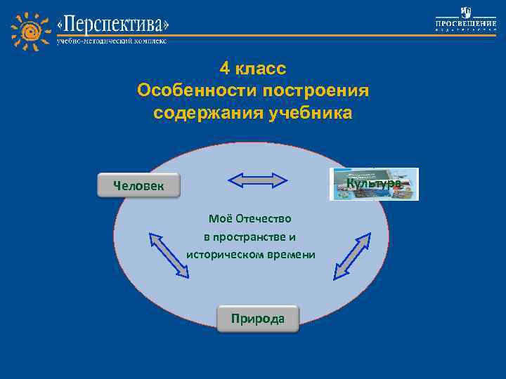 4 класс Особенности построения содержания учебника Человек Project work Моё Отечество в пространстве и