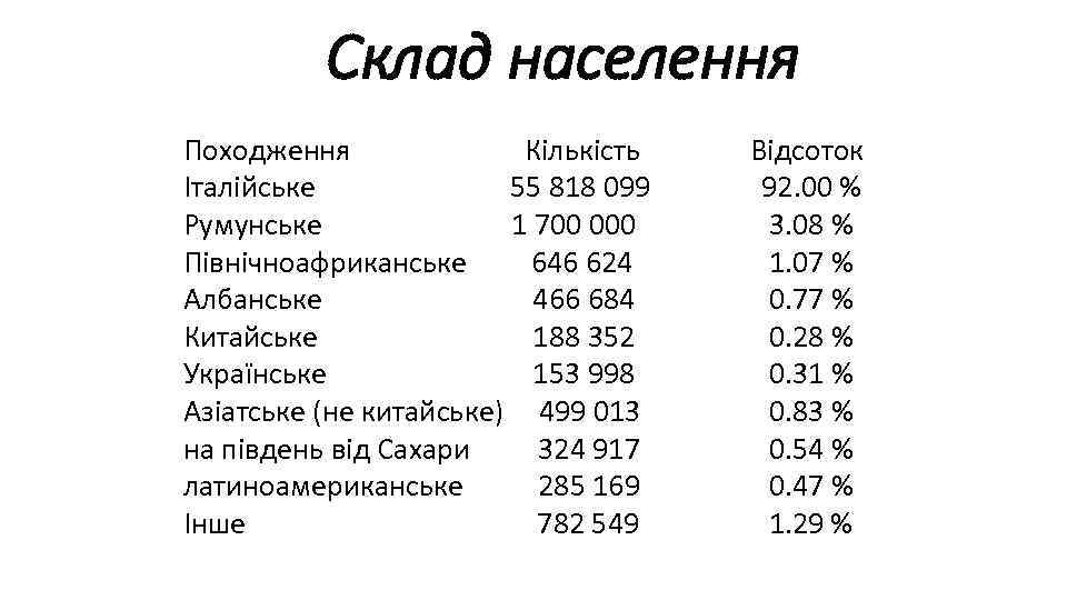 Склад населення Походження Кількість Італійське 55 818 099 Румунське 1 700 000 Північноафриканське 646