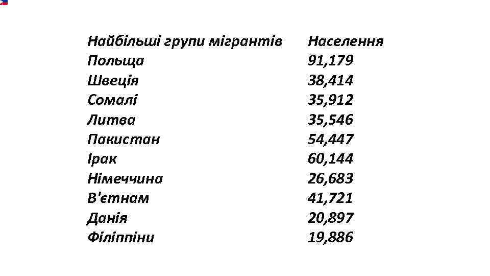Найбільші групи мігрантів Польща Швеція Сомалі Литва Пакистан Ірак Німеччина В'єтнам Данія Філіппіни Населення